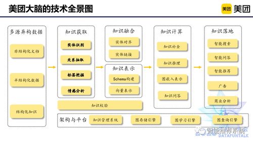 美團(tuán)大腦系列 商品知識(shí)圖譜的構(gòu)建及在項(xiàng)目策劃與公關(guān)服務(wù)中的應(yīng)用